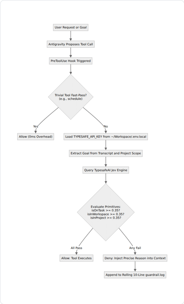 Architecture at Your Fingertips: Sub-second inline guardrail decision loop with Antigravity and TypesafeAI Jev engine