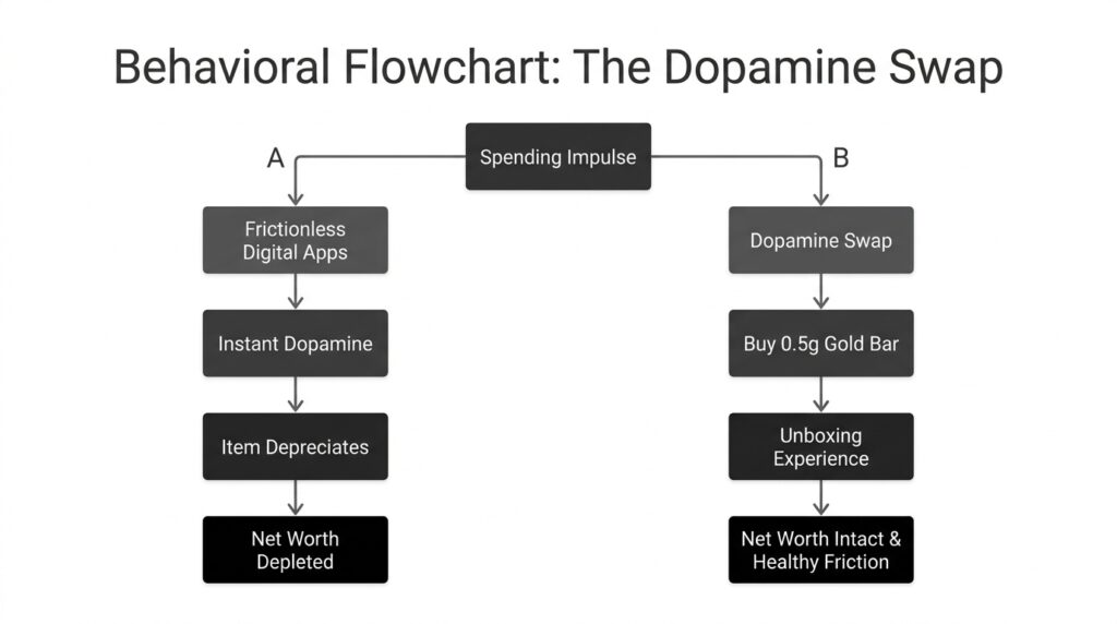 Behavioral Flowchart: The Dopamine Swap